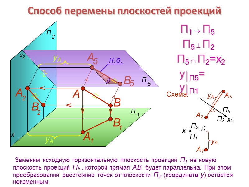 Способ перемены плоскостей проекций x x2 В А Схема: П1  П5  yП5=
